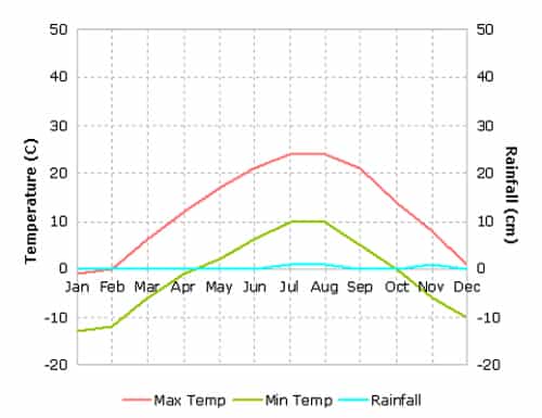 Weather Graph for Leh Ladakh